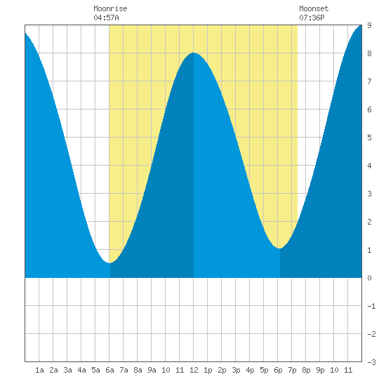 Damons Point tide chart for Friday, August 26, 2022