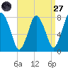 Damons Point tide chart for Saturday, August 27, 2022