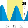 Damons Point tide chart for Monday, August 29, 2022