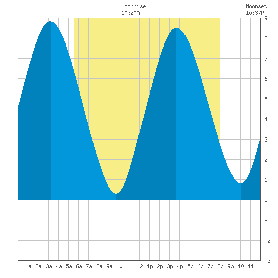 Damons Point tide chart for Tuesday, August 2, 2022