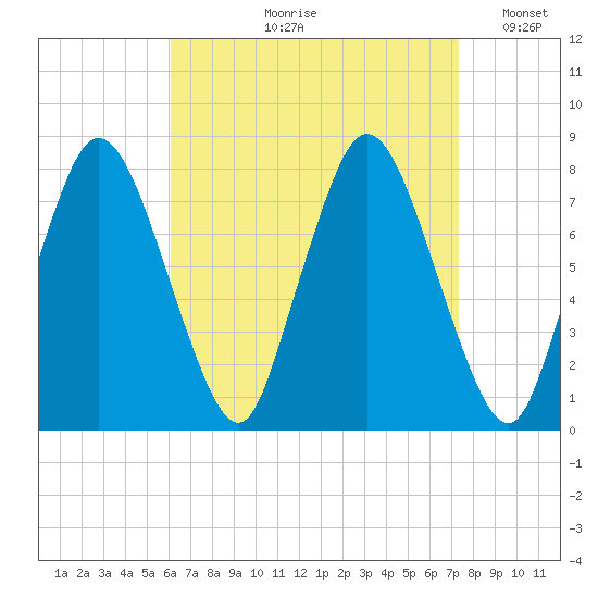 Damons Point tide chart for Wednesday, August 31, 2022