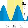 Damons Point tide chart for Wednesday, August 31, 2022