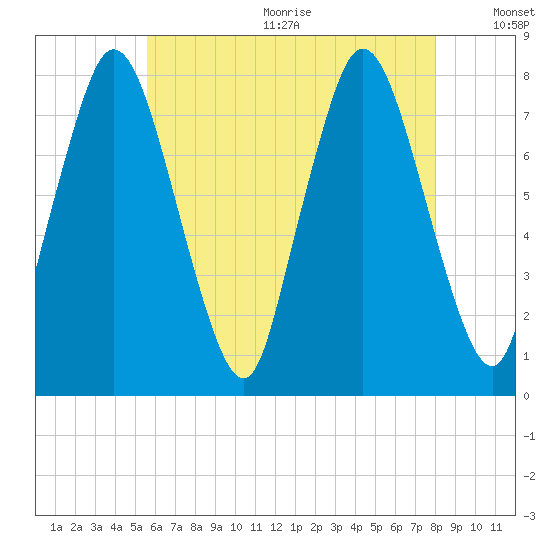 Damons Point tide chart for Wednesday, August 3, 2022