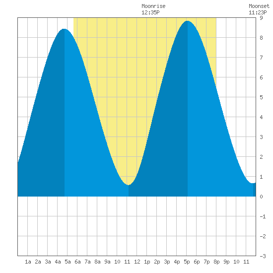 Damons Point tide chart for Thursday, August 4, 2022