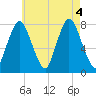 Damons Point tide chart for Thursday, August 4, 2022