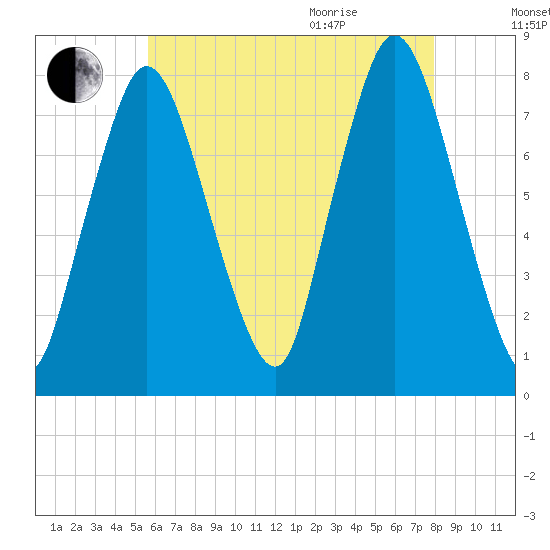 Damons Point tide chart for Friday, August 5, 2022