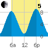 Damons Point tide chart for Friday, August 5, 2022