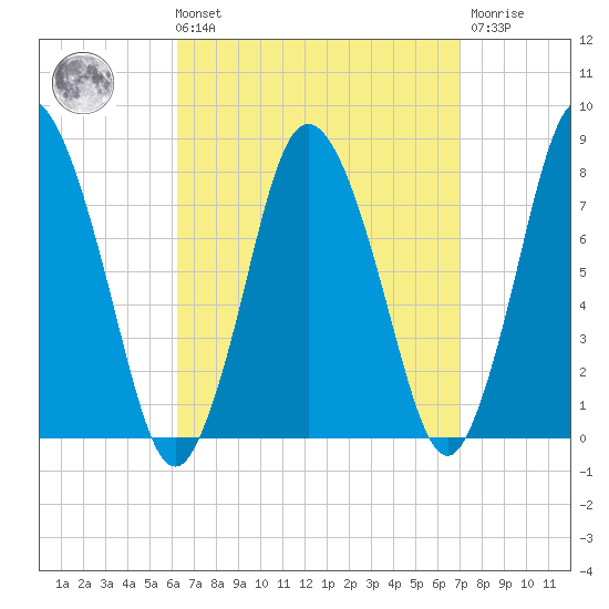 Damons Point tide chart for Saturday, September 10, 2022
