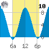 Damons Point tide chart for Saturday, September 10, 2022