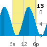 Damons Point tide chart for Tuesday, September 13, 2022