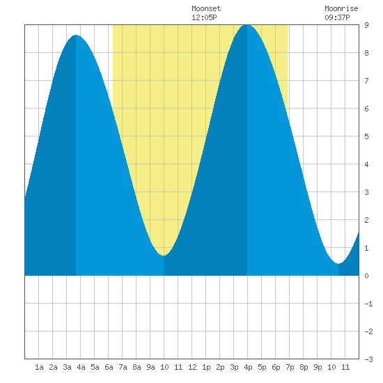 Damons Point tide chart for Thursday, September 15, 2022