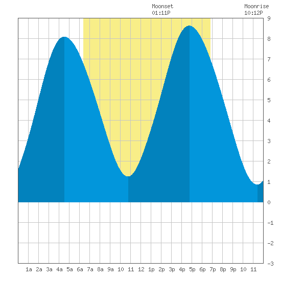 Damons Point tide chart for Friday, September 16, 2022