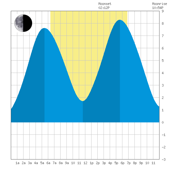 Damons Point tide chart for Saturday, September 17, 2022
