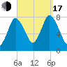 Damons Point tide chart for Saturday, September 17, 2022