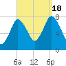 Damons Point tide chart for Sunday, September 18, 2022