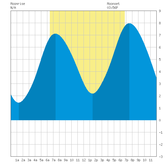 Damons Point tide chart for Monday, September 19, 2022