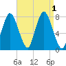 Damons Point tide chart for Thursday, September 1, 2022