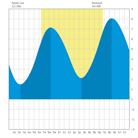 Damons Point tide chart for Tuesday, September 20, 2022