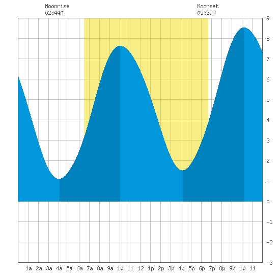 Damons Point tide chart for Thursday, September 22, 2022