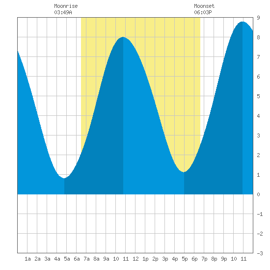 Damons Point tide chart for Friday, September 23, 2022
