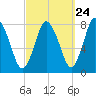 Damons Point tide chart for Saturday, September 24, 2022
