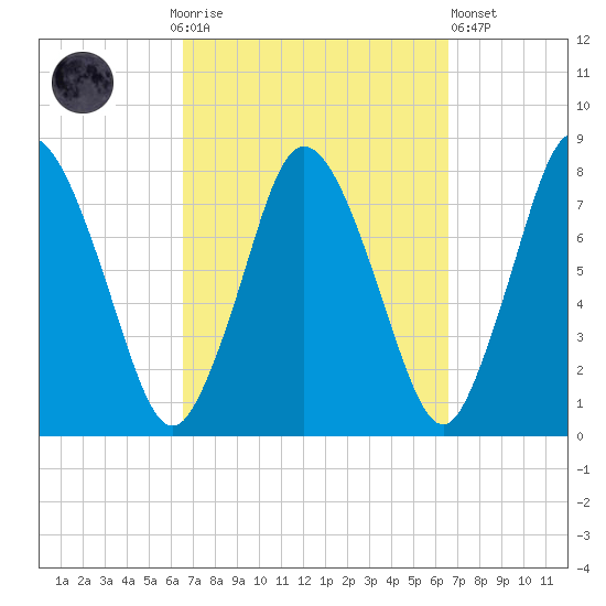 Damons Point tide chart for Sunday, September 25, 2022