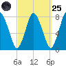 Damons Point tide chart for Sunday, September 25, 2022