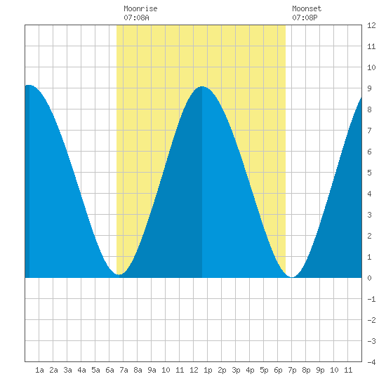 Damons Point tide chart for Monday, September 26, 2022