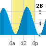 Damons Point tide chart for Wednesday, September 28, 2022