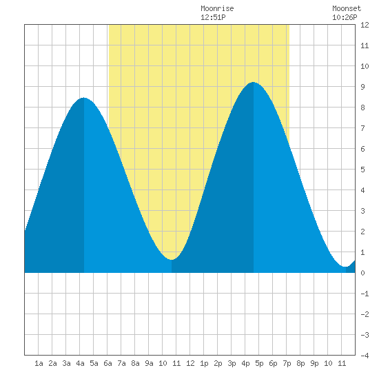 Damons Point tide chart for Friday, September 2, 2022