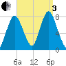 Damons Point tide chart for Saturday, September 3, 2022