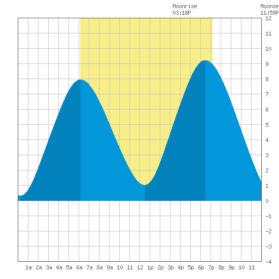Damons Point tide chart for Sunday, September 4, 2022