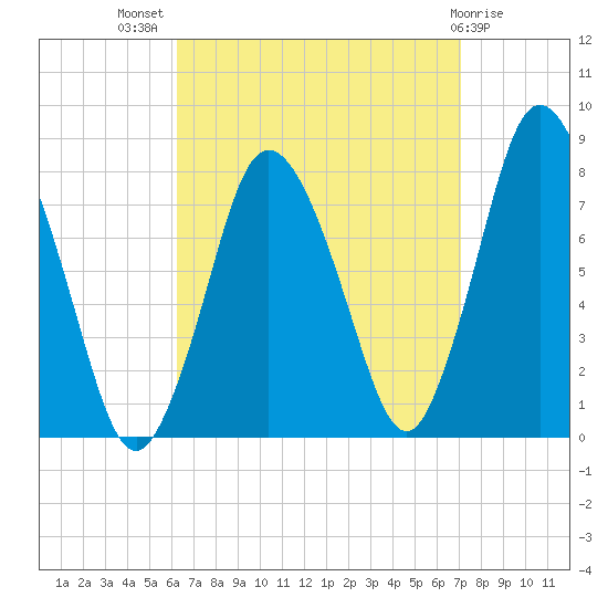 Damons Point tide chart for Thursday, September 8, 2022