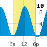 Damons Point tide chart for Monday, October 10, 2022