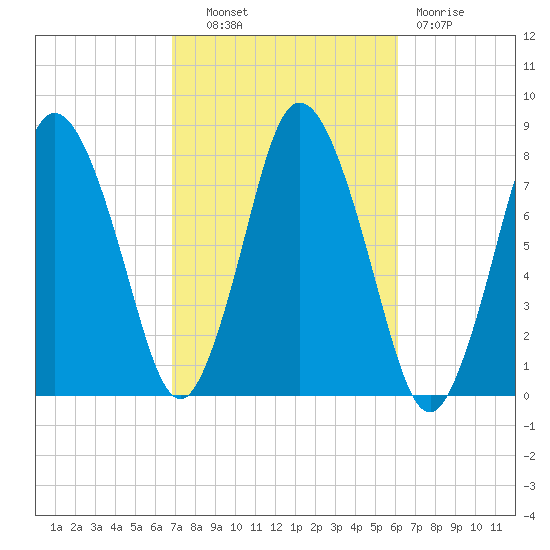 Damons Point tide chart for Tuesday, October 11, 2022
