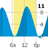 Damons Point tide chart for Tuesday, October 11, 2022