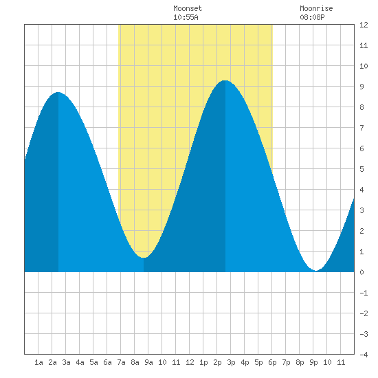 Damons Point tide chart for Thursday, October 13, 2022