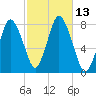 Damons Point tide chart for Thursday, October 13, 2022