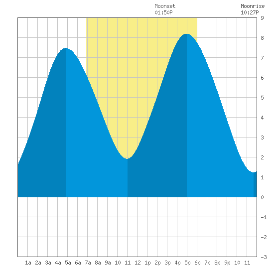 Damons Point tide chart for Sunday, October 16, 2022