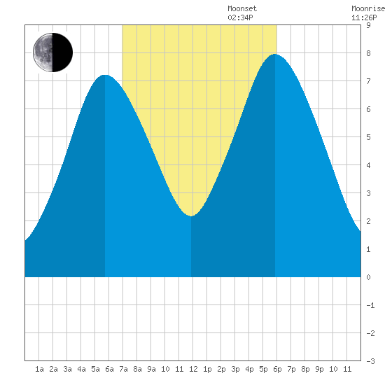Damons Point tide chart for Monday, October 17, 2022