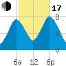 Damons Point tide chart for Monday, October 17, 2022