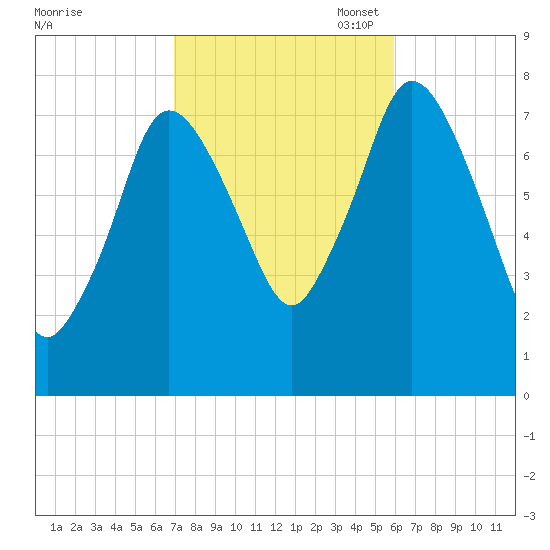 Damons Point tide chart for Tuesday, October 18, 2022