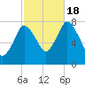 Damons Point tide chart for Tuesday, October 18, 2022