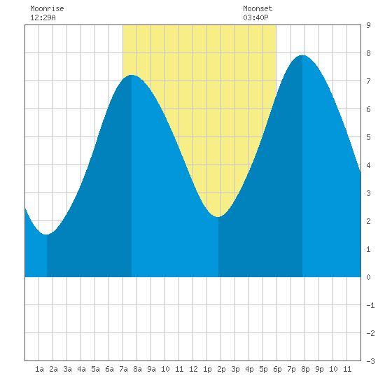 Damons Point tide chart for Wednesday, October 19, 2022