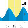 Damons Point tide chart for Wednesday, October 19, 2022
