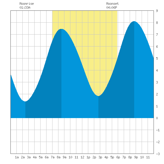 Damons Point tide chart for Thursday, October 20, 2022