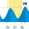 Damons Point tide chart for Thursday, October 20, 2022