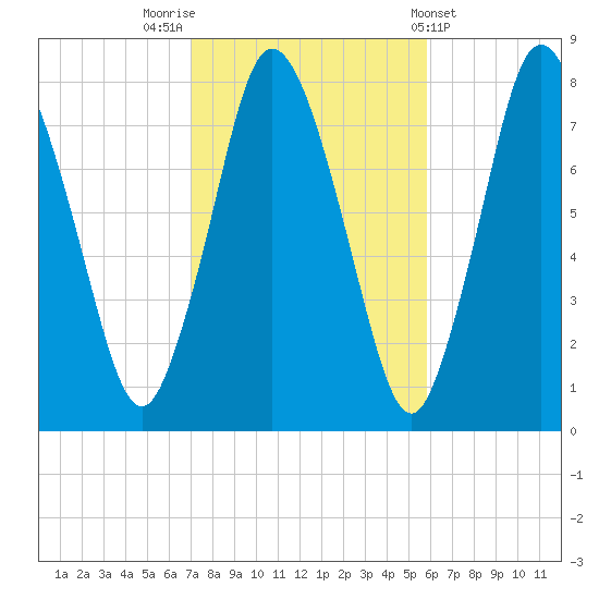 Damons Point tide chart for Sunday, October 23, 2022