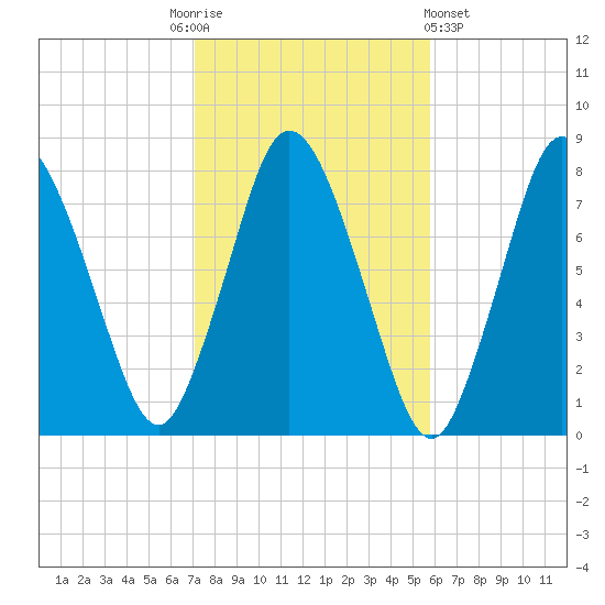 Damons Point tide chart for Monday, October 24, 2022