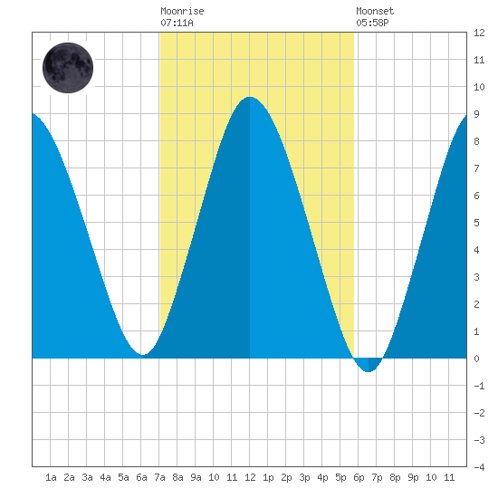 Damons Point tide chart for Tuesday, October 25, 2022